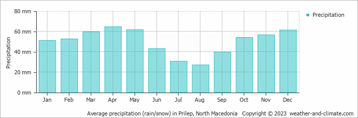 Average monthly rainfall, snow, precipitation in Prilep, North Macedonia