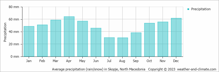 Average precipitation (rain/snow) in Skopje, North Macedonia   Copyright © 2023  weather-and-climate.com  