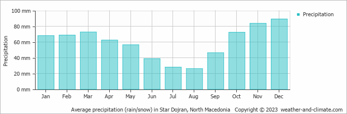 Average monthly rainfall, snow, precipitation in Star Dojran, North Macedonia