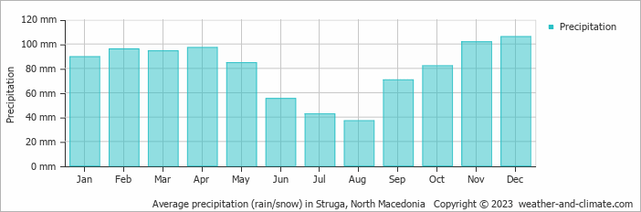 Average monthly rainfall, snow, precipitation in Struga, North Macedonia