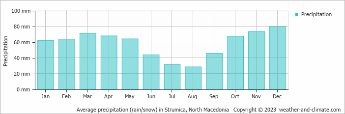 Average monthly rainfall, snow, precipitation in Strumica, North Macedonia