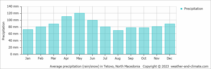 Average monthly rainfall, snow, precipitation in Tetovo, North Macedonia