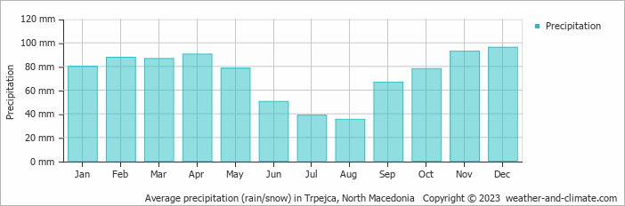 Average monthly rainfall, snow, precipitation in Trpejca, North Macedonia