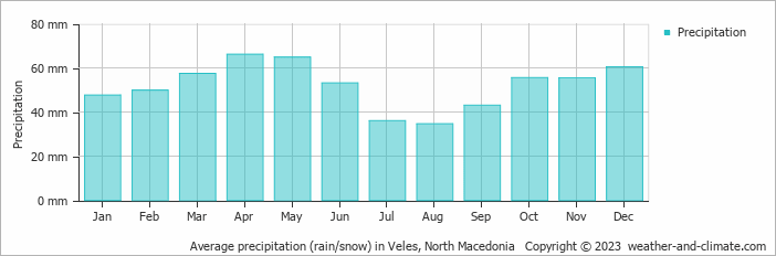 Average monthly rainfall, snow, precipitation in Veles, North Macedonia