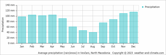 Average monthly rainfall, snow, precipitation in Vevčani, North Macedonia