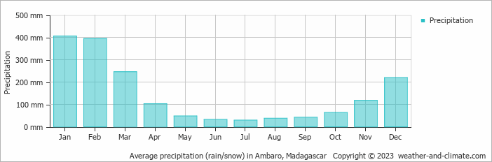 Average monthly rainfall, snow, precipitation in Ambaro, Madagascar