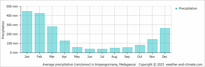 Average monthly rainfall, snow, precipitation in Ampangorinana, Madagascar