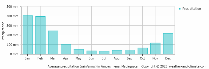 Average monthly rainfall, snow, precipitation in Ampasimena, Madagascar