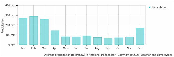 Average monthly rainfall, snow, precipitation in Antalaha, 