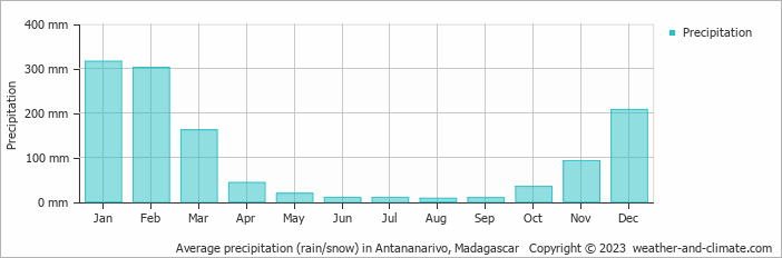 Average monthly rainfall, snow, precipitation in Antananarivo, Madagascar