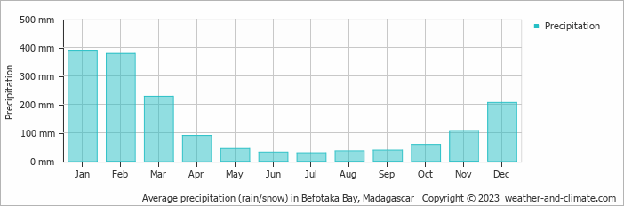 Average monthly rainfall, snow, precipitation in Befotaka Bay, Madagascar