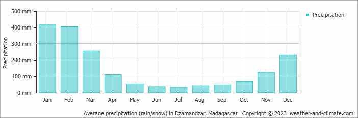 Average monthly rainfall, snow, precipitation in Dzamandzar, 