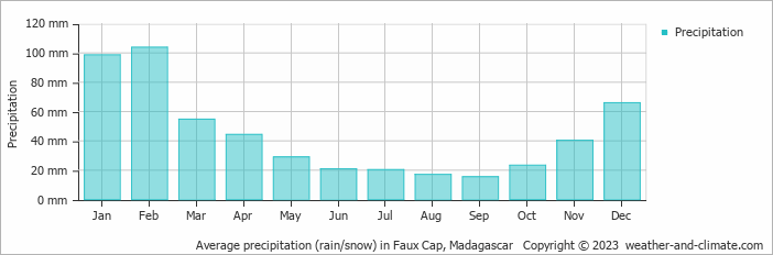 Average monthly rainfall, snow, precipitation in Faux Cap, Madagascar