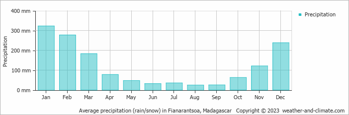 Average monthly rainfall, snow, precipitation in Fianarantsoa, Madagascar