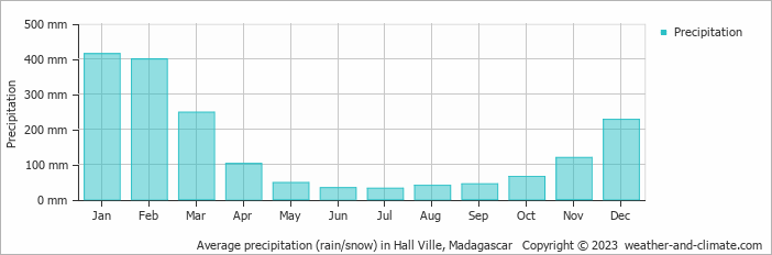 Average monthly rainfall, snow, precipitation in Hall Ville, 