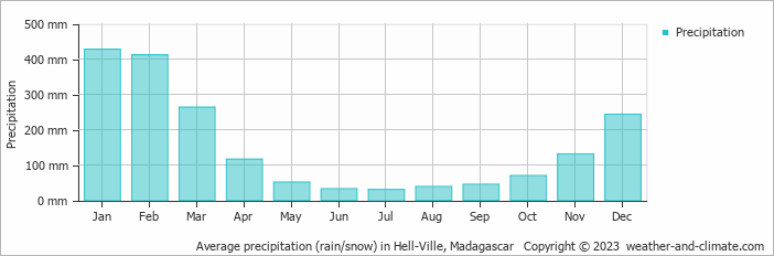 Average monthly rainfall, snow, precipitation in Hell-Ville, 
