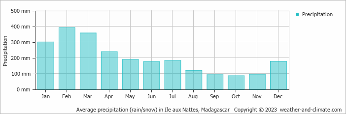 Average monthly rainfall, snow, precipitation in Ile aux Nattes, 
