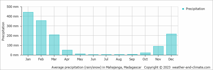 Average monthly rainfall, snow, precipitation in Mahajanga, Madagascar