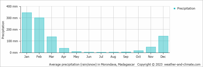 Average monthly rainfall, snow, precipitation in Morondava, 