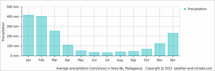 Average precipitation (rain/snow) in Hall Ville, Madagascar   Copyright © 2022  weather-and-climate.com  