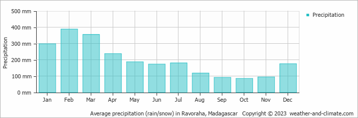 Average monthly rainfall, snow, precipitation in Ravoraha, Madagascar