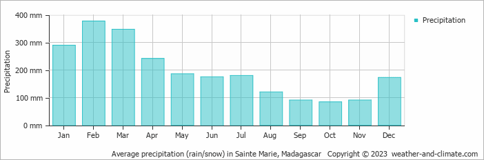 Average monthly rainfall, snow, precipitation in Sainte Marie, Madagascar