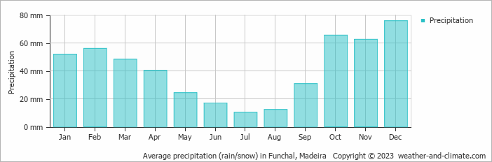 Average precipitation (rain/snow) in Funchal, Madeira   Copyright © 2023  weather-and-climate.com  