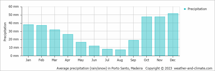 Average precipitation (rain/snow) in Porto Santo, Madeira   Copyright © 2022  weather-and-climate.com  