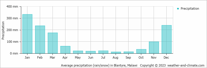Average monthly rainfall, snow, precipitation in Blantyre, Malawi