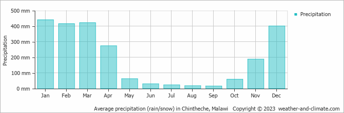 Average precipitation (rain/snow) in Mzuzu, Malawi   Copyright © 2022  weather-and-climate.com  