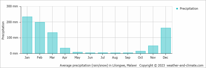 Average precipitation (rain/snow) in Lilongwe, Malawi   Copyright © 2022  weather-and-climate.com  