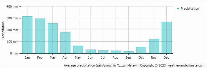 Average precipitation (rain/snow) in Mzuzu, Malawi   Copyright © 2022  weather-and-climate.com  
