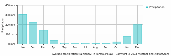 Average precipitation (rain/snow) in Zomba, Malawi   Copyright © 2022  weather-and-climate.com  