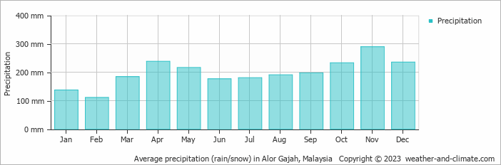 Average monthly rainfall, snow, precipitation in Alor Gajah, 