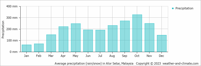 Average monthly rainfall and snow in Alor Setar (Kedah ...