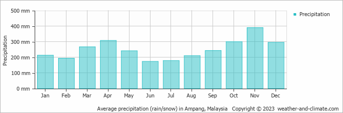 Average monthly rainfall, snow, precipitation in Ampang, 