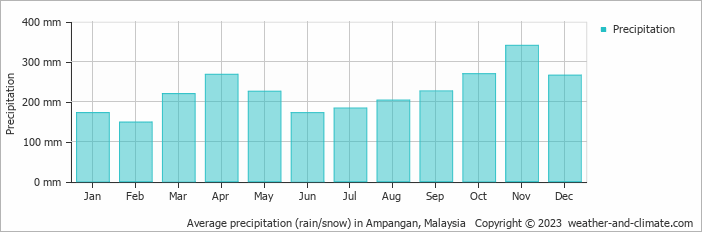 Average monthly rainfall, snow, precipitation in Ampangan, Malaysia