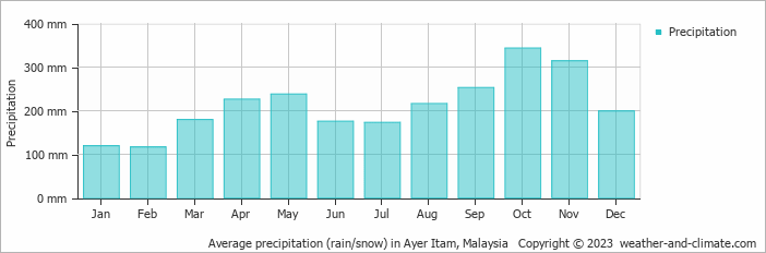Average monthly rainfall, snow, precipitation in Ayer Itam, Malaysia