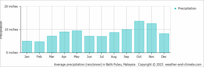 Average Monthly Rainfall And Snow In Balik Pulau Penang Malaysia Inches