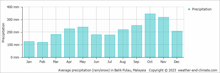 Average monthly rainfall, snow, precipitation in Balik Pulau, Malaysia