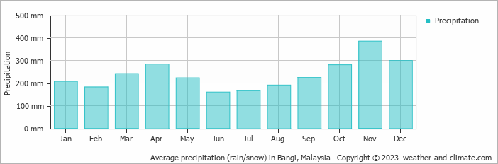 Average monthly rainfall, snow, precipitation in Bangi, 