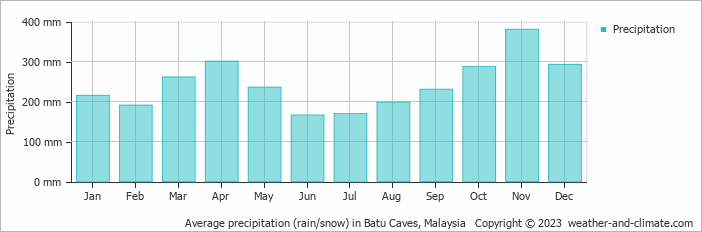 Average monthly rainfall, snow, precipitation in Batu Caves, 