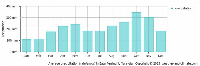 Average monthly rainfall, snow, precipitation in Batu Ferringhi, Malaysia