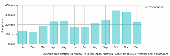 Average monthly rainfall, snow, precipitation in Bayan Lepas, Malaysia