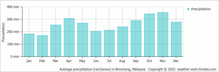 Average monthly rainfall, snow, precipitation in Brinchang, Malaysia