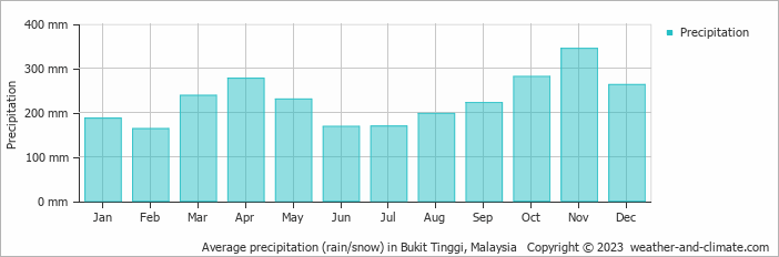 Average monthly rainfall, snow, precipitation in Bukit Tinggi, Malaysia