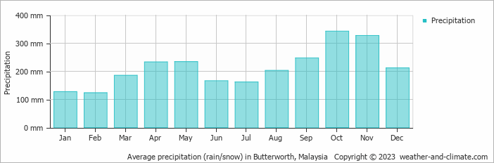 Average monthly rainfall, snow, precipitation in Butterworth, Malaysia