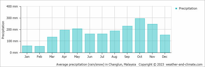 Average monthly rainfall, snow, precipitation in Changlun, Malaysia
