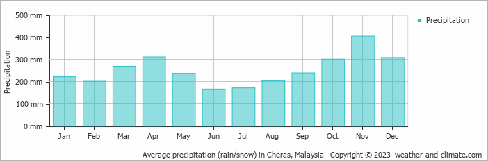 Average monthly rainfall, snow, precipitation in Cheras, Malaysia