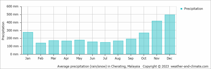 Average monthly rainfall, snow, precipitation in Cherating, Malaysia